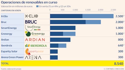 Operaciones de renovables en curso