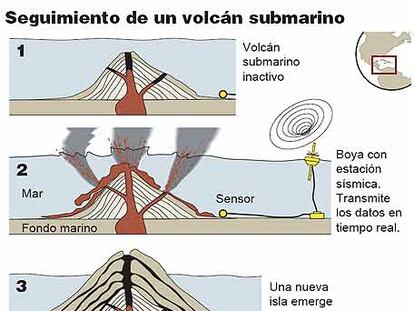 Seguimiento de un volcán submarino
