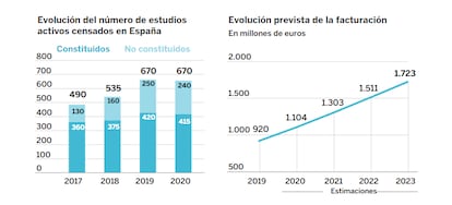 Fuente: DEV (Desarrollo español de videojuegos), ICEX, Games from Spain y AEVI (Asociación Española de videojuegos).