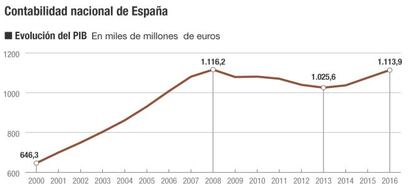 Contabilidad nacional de Espa&ntilde;a