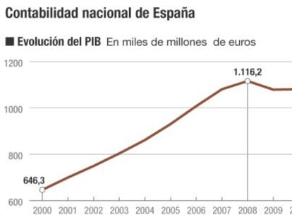 Contabilidad nacional de Espa&ntilde;a