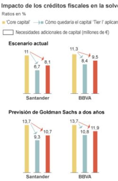 Impacto de los créditos fiscales en la solvencia de la banca