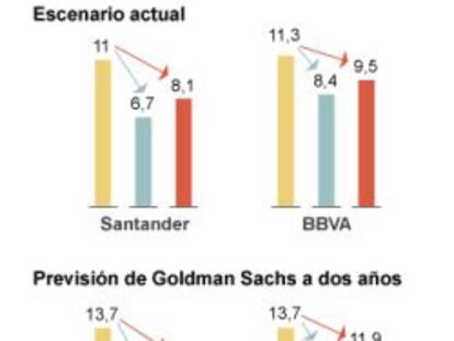 La gran banca afronta un déficit de capital de al menos 4.000 millones en los futuros test de estrés