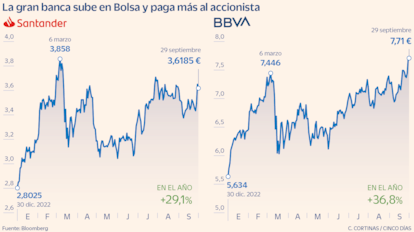 La gran banca sube en Bolsa y paga más al accionista