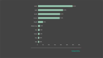 Datos del último informe de seguridad de Kaspersky