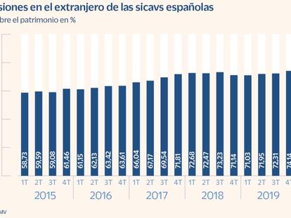 El 78% del patrimonio de las sicavs españolas está invertido en el extranjero