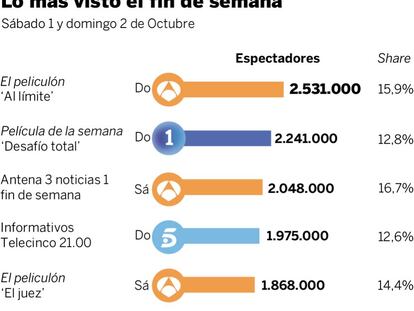 Audiencias del fin de semana