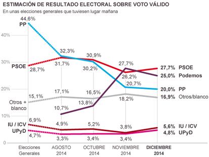 La exposición y el escrutinio público frenan el ascenso de Podemos