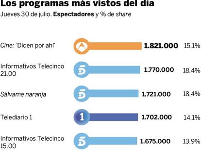 Audiencias del jueves 30 de julio