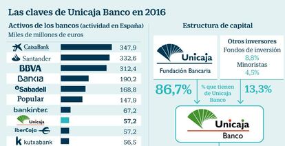 Las claves de Unicaja Banco en 2016