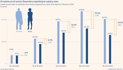 Salario en el sector financiero, por edad y por sexo