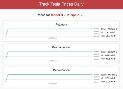 Fluctuación de los precios de Tesla.