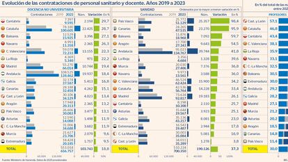 Las autonomías dispararon la contratación en sanidad un 20% en pleno año electoral