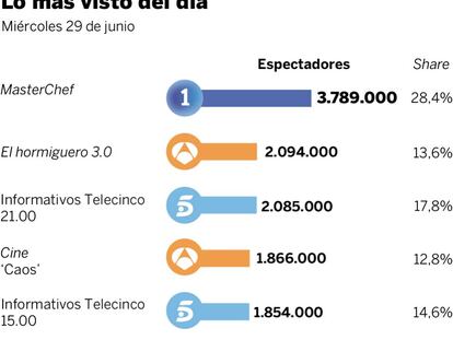Audiencias del miércoles 29 de junio