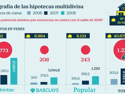 La banca se juega unos 1.600 millones por las hipotecas multidivisa