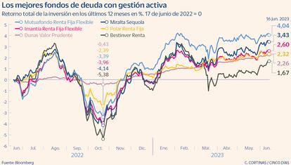 Los mejores fondos de deuda con gestión activa