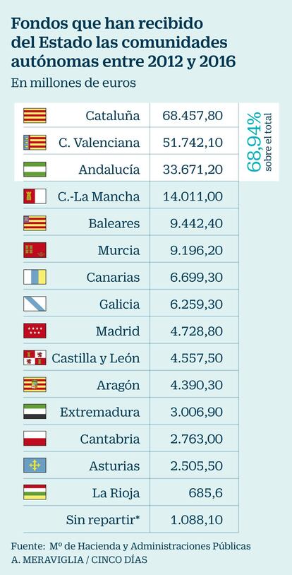 Fondos que han recibido del Estado las comunidades autónomas entre 2012 y 2016
