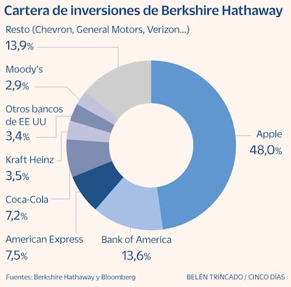 Inversiones Buffet