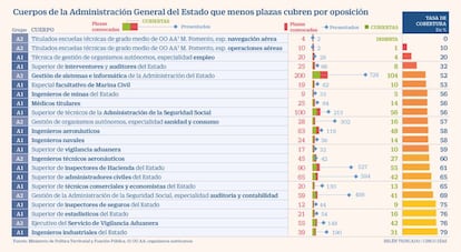 Oposiciones