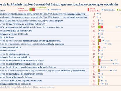 Ingenieros o inspectores: los altos cuerpos del Estado que se quedan sin cubrir