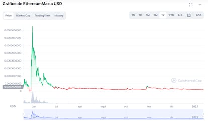 La evolución del EthereumMax con respecto al dólar desde mediados de mayo de 2021.