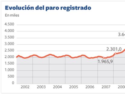 El Gobierno entierra a tres meses del final de año sus previsiones de creación de empleo