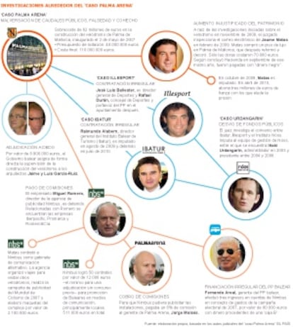 GRÁFICO: Investigaciones alrededor del 'caso Palma Arena'.