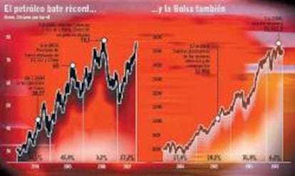 El Ibex ataca los 15.000 pese a los máximos del euro y el petróleo