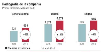 Valor a examen Inditex