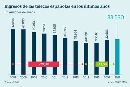 Ingresos de las telecos espa&ntilde;olas