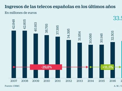 Las telecos españolas elevan sus ingresos un 3,1% en 2017 con el tirón de la televisión de pago