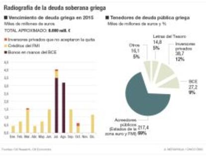 Radiograf&iacute;a de la deuda soberana griega