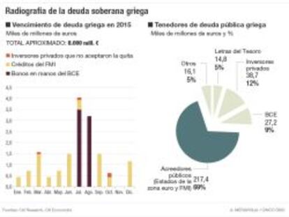 En manos de quién está la insostenible deuda griega