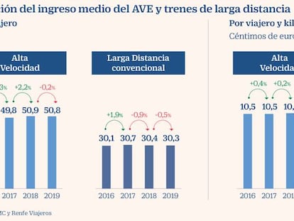 El AVE llegó a la crisis con tráfico e ingresos récord: 22,4 millones de viajeros y 50,8 euros por billete