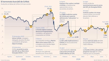 Grifols Opa Gráfico