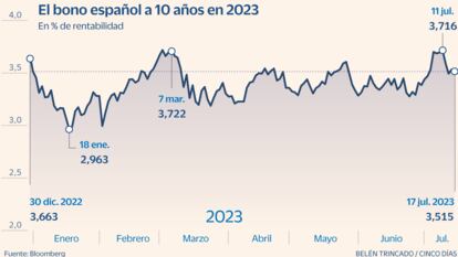 Bono español a 10 años Gráfico