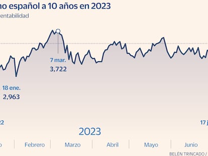 Barclays y Morgan Stanley aconsejan comprar deuda española antes de las elecciones