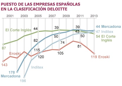 Fuente: 2013 Global powers or retailing, elaborado por Deloitte.