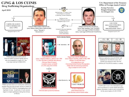 A U.S. Treasury Department chart linking Chucho Pérez to the CJNG and Los Cuinis.