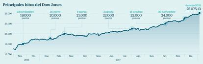 Principales hitos del Dow Jones