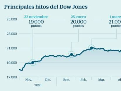 Euforia en el mercado: el Ibex sube un 1,96% y el Dow Jones supera los 25.000 por primera vez