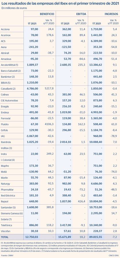 Los resultados de las empresas del Ibex en el primer trimestre de 2021