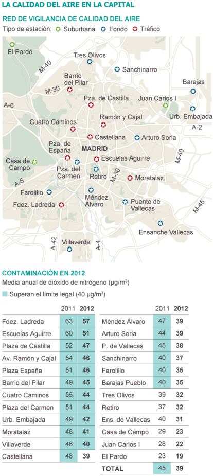 Fuente: Ecologistas en Acción con datos del Ayuntamiento de Madrid.