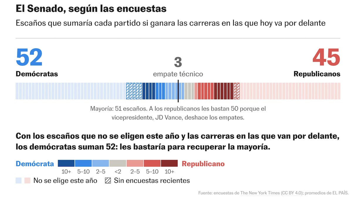 Las encuestas muestran que los demócratas están encaminados a lograr la mayoría en el Senado
