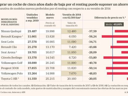 Dónde comprar un coche joven ‘jubilado’ por las arrendadoras
