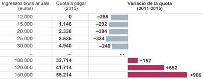 Impacte de la reforma fiscal en l'IRPF