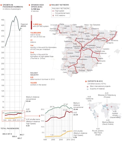 Source: Adif, Mafex, Renfe, Public Works Ministry, in-house