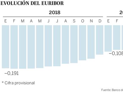 El euríbor sigue su carrera hacia valores más negativos aunque todavía no rebajará las hipotecas