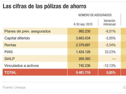 Los complementos a las pensiones ganan mercado