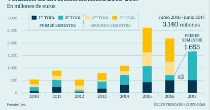 Volumen de inversión hotelera 2010-2017